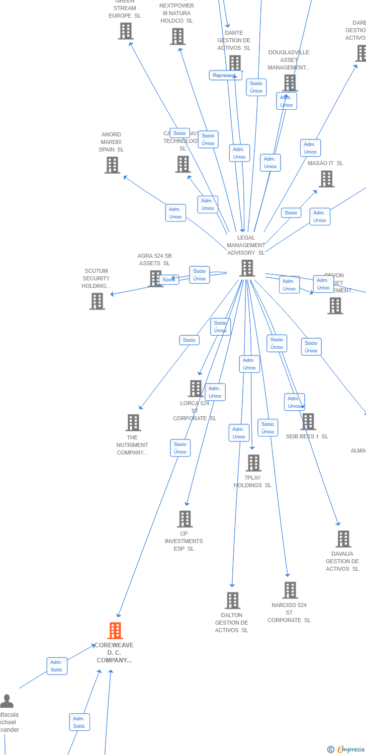 Vinculaciones societarias de COREWEAVE D.C. COMPANY SPAIN SL