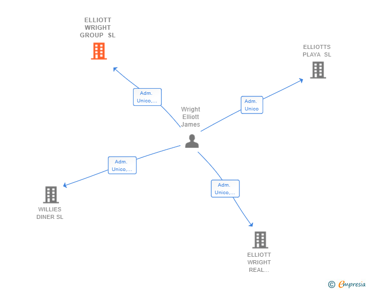 Vinculaciones societarias de ELLIOTT WRIGHT GROUP SL