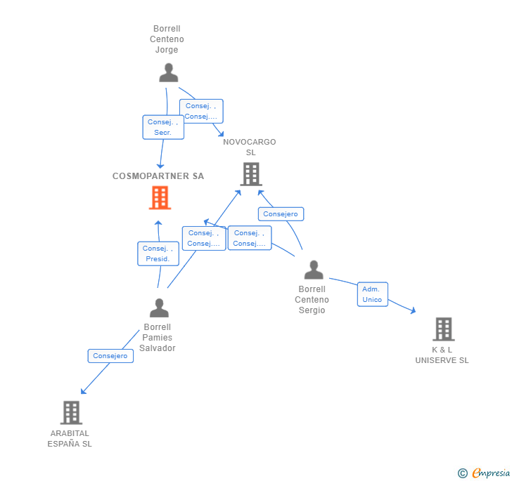 Vinculaciones societarias de COSMOPARTNER SA