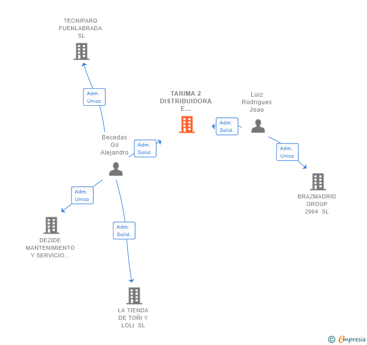 Vinculaciones societarias de PERGO STORE GROUP SL