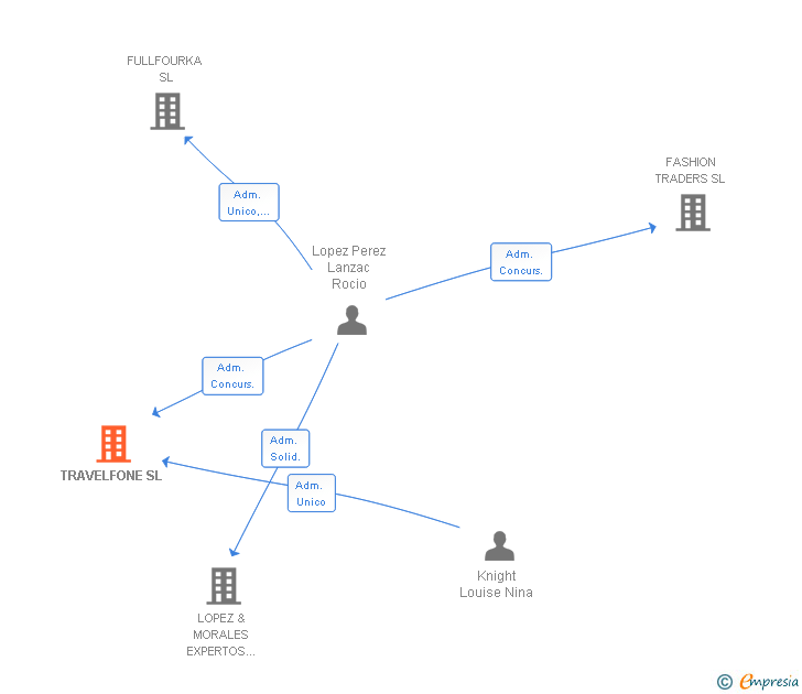 Vinculaciones societarias de TRAVELFONE SL