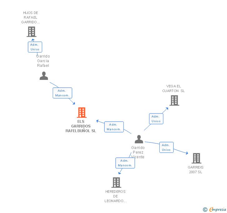 Vinculaciones societarias de ELS GARRIDOS RAFELBUÑOL SL