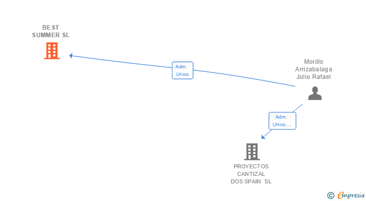 Vinculaciones societarias de BEST SUMMER SL