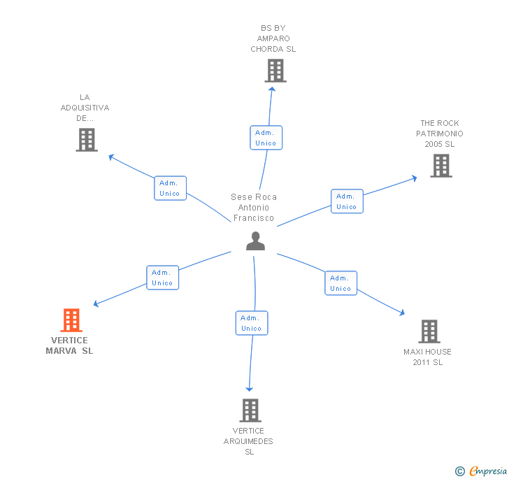 Vinculaciones societarias de VERTICE MARVA SL
