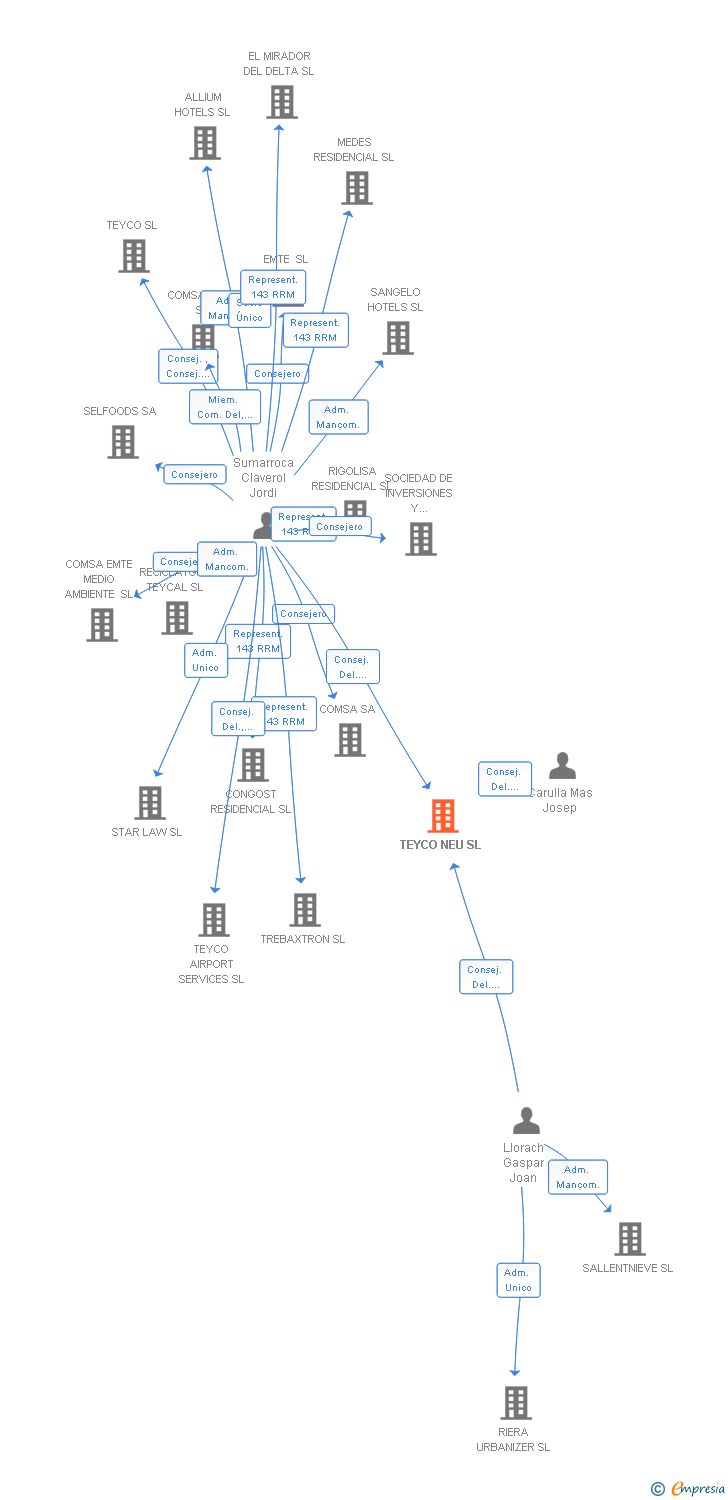 Vinculaciones societarias de TEYCO NEU SL