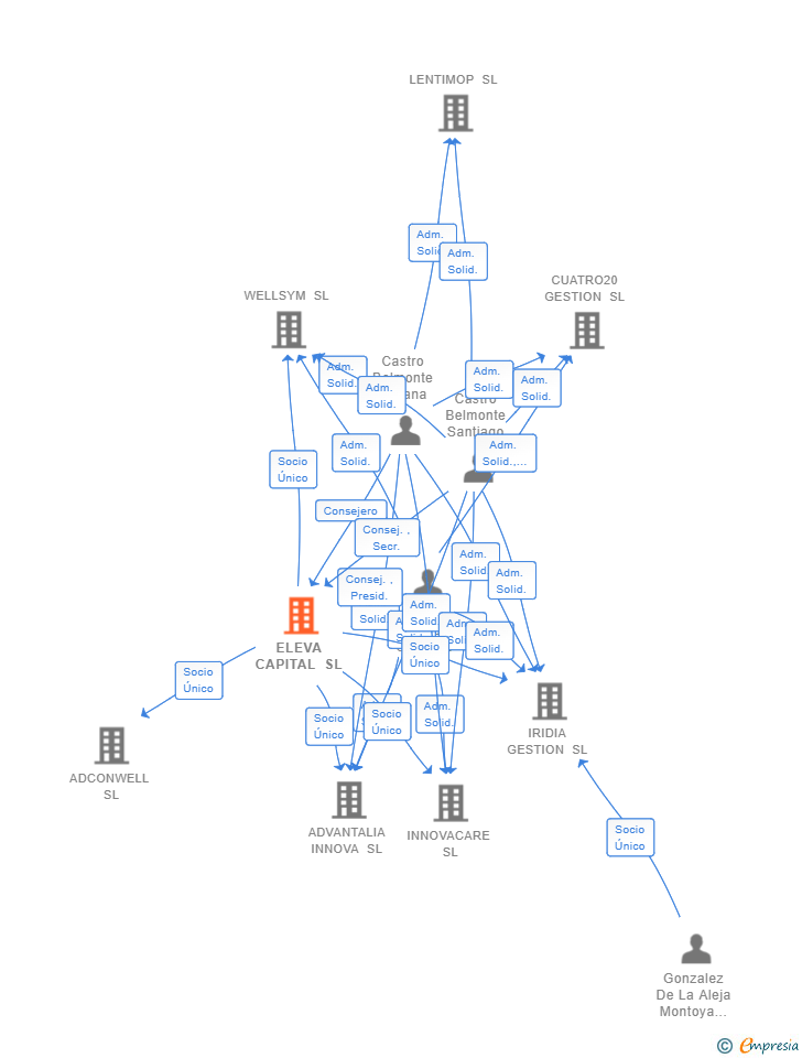 Vinculaciones societarias de ELEVA CAPITAL SL