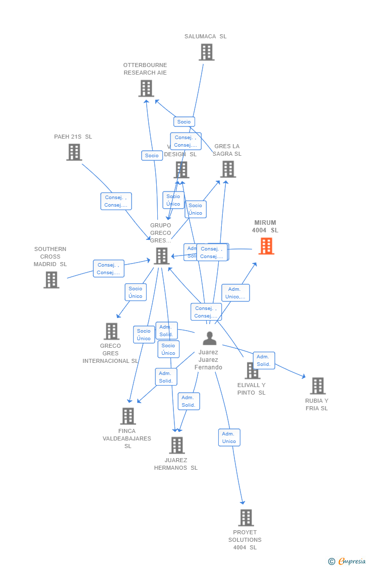 Vinculaciones societarias de MIRUM 4004 SL