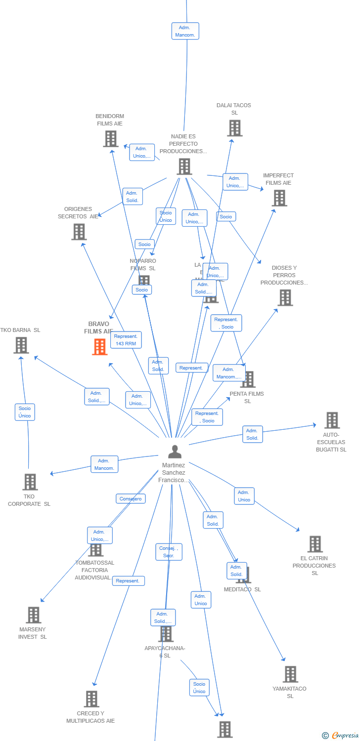 Vinculaciones societarias de BRAVO FILMS AIE