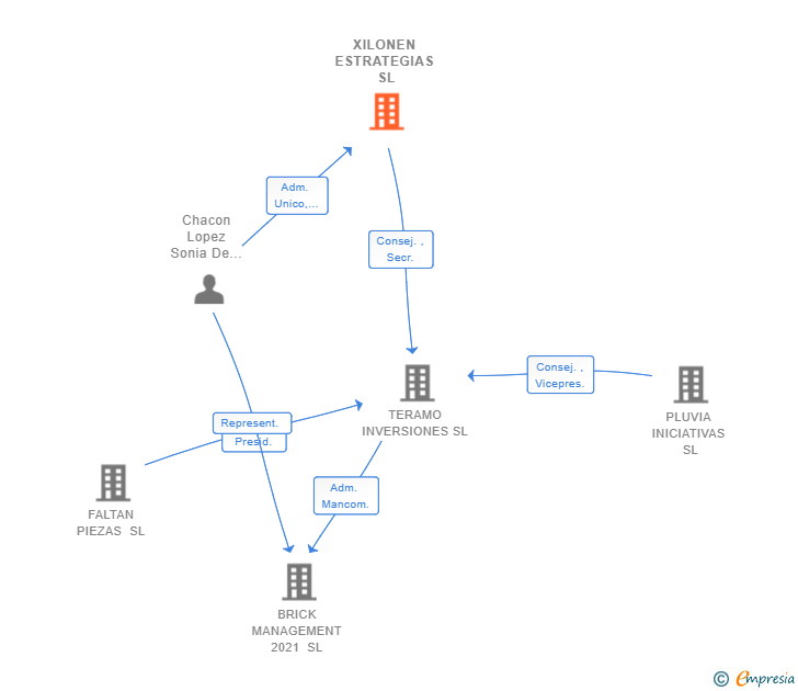 Vinculaciones societarias de XILONEN ESTRATEGIAS SL