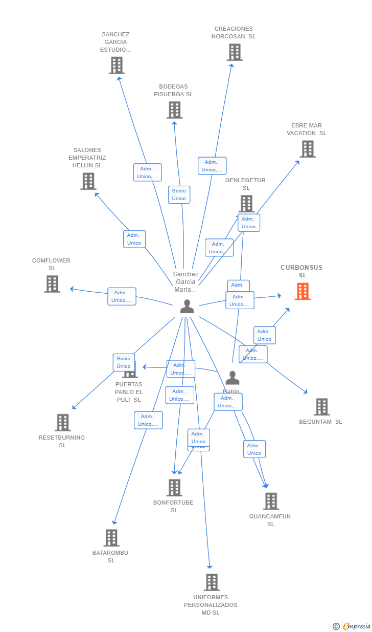 Vinculaciones societarias de CURBONSUS SL