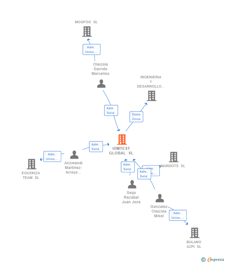 Vinculaciones societarias de IDMTEST GLOBAL SL