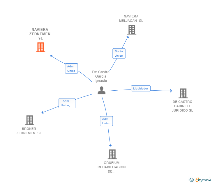 Vinculaciones societarias de NAVIERA ZEDNEMEN SL