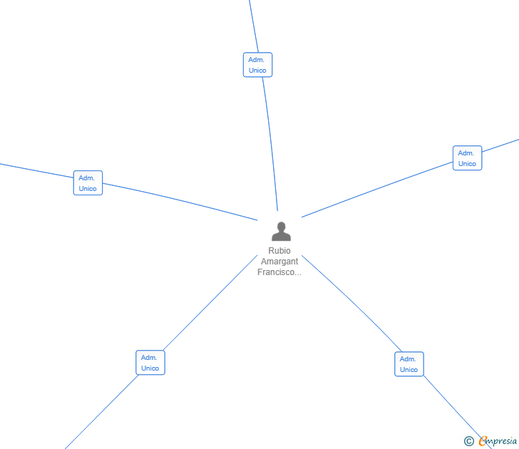 Vinculaciones societarias de BF23 SL