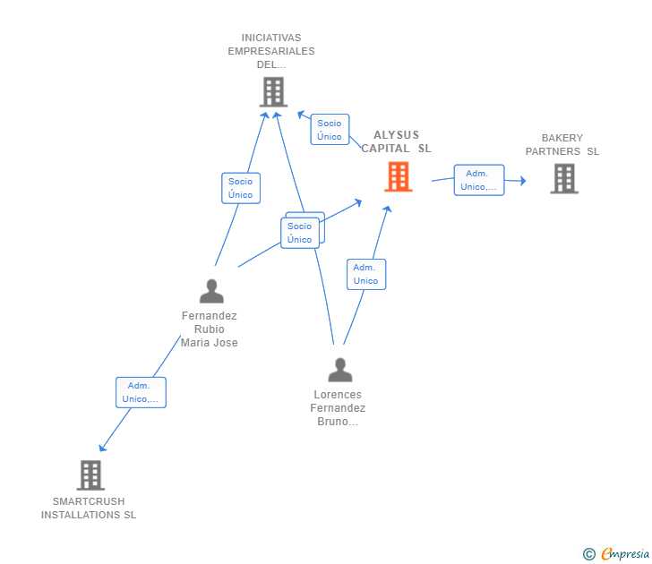 Vinculaciones societarias de ALYSUS CAPITAL SL