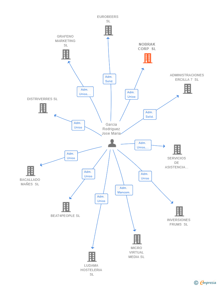 Vinculaciones societarias de NOBRAK CORP SL (EXTINGUIDA)