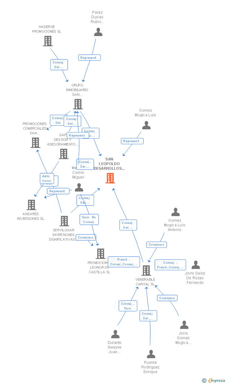 Vinculaciones societarias de SAN LEOPOLDO DESARROLLOS INMOBILIARIOS MEDITERRANEOS SL