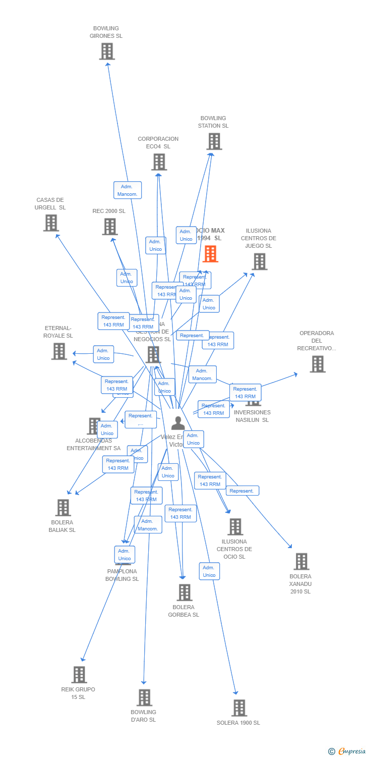 Vinculaciones societarias de OCIO MAX 1994 SL