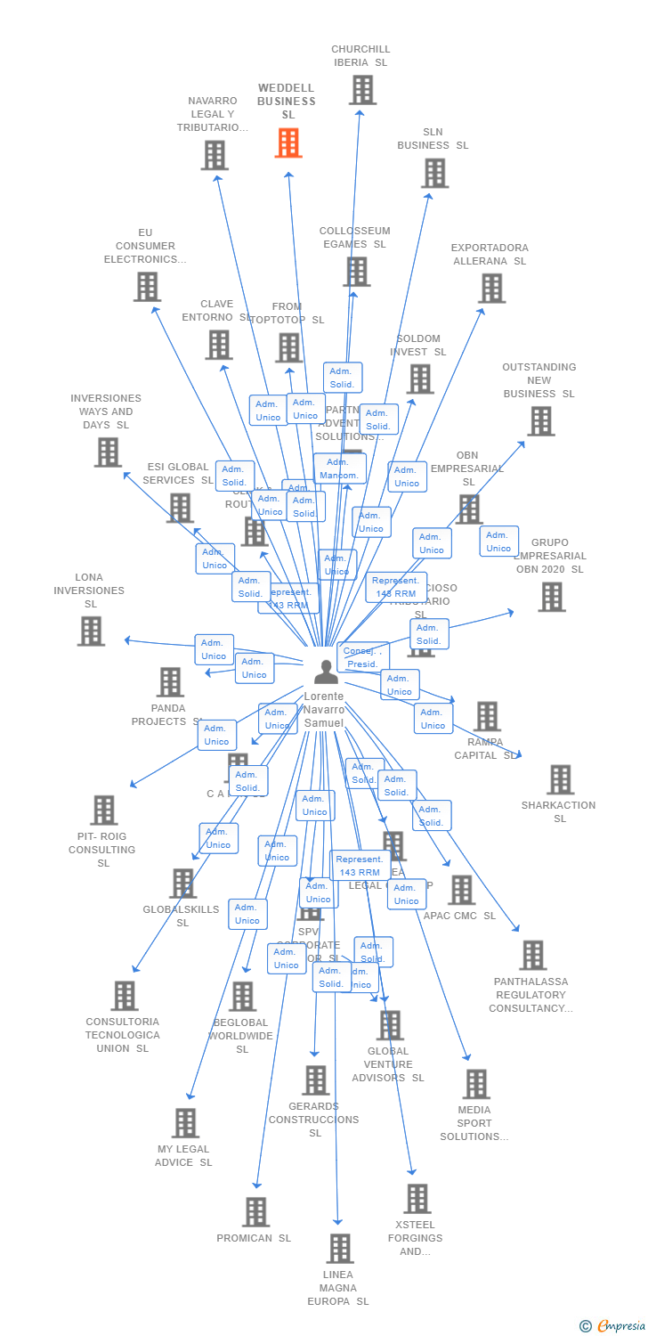 Vinculaciones societarias de WEDDELL BUSINESS SL