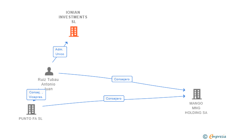 Vinculaciones societarias de IONIAN INVESTMENTS SL