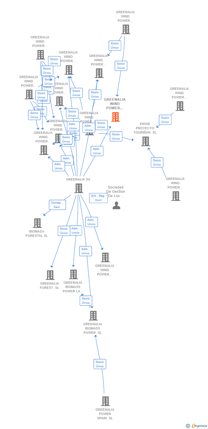 Vinculaciones societarias de GREENALIA WIND POWER MONTEIRO SL