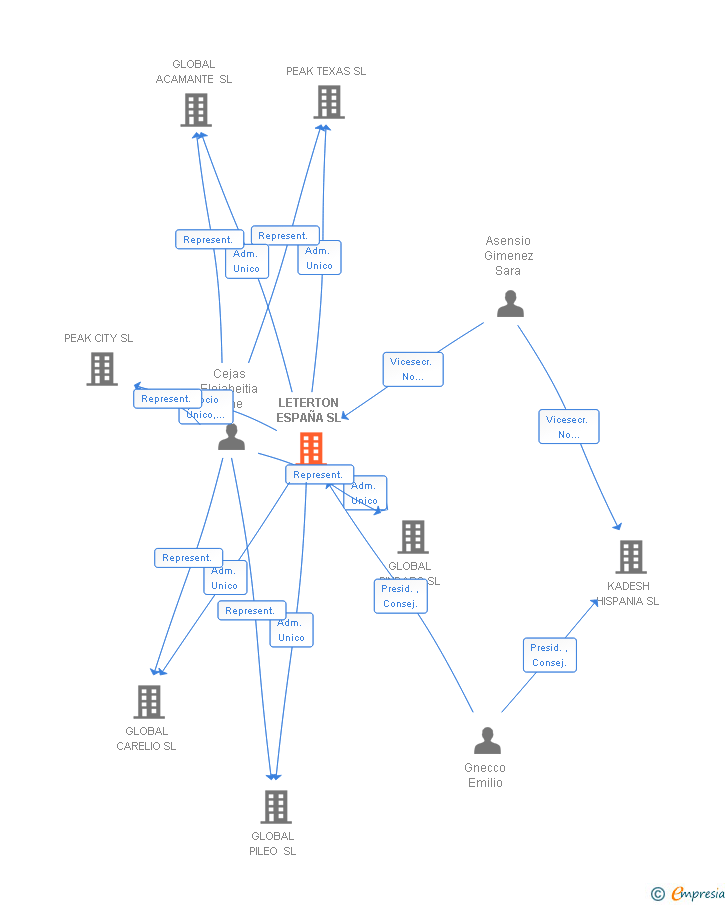 Vinculaciones societarias de LETERTON ESPAÑA SL