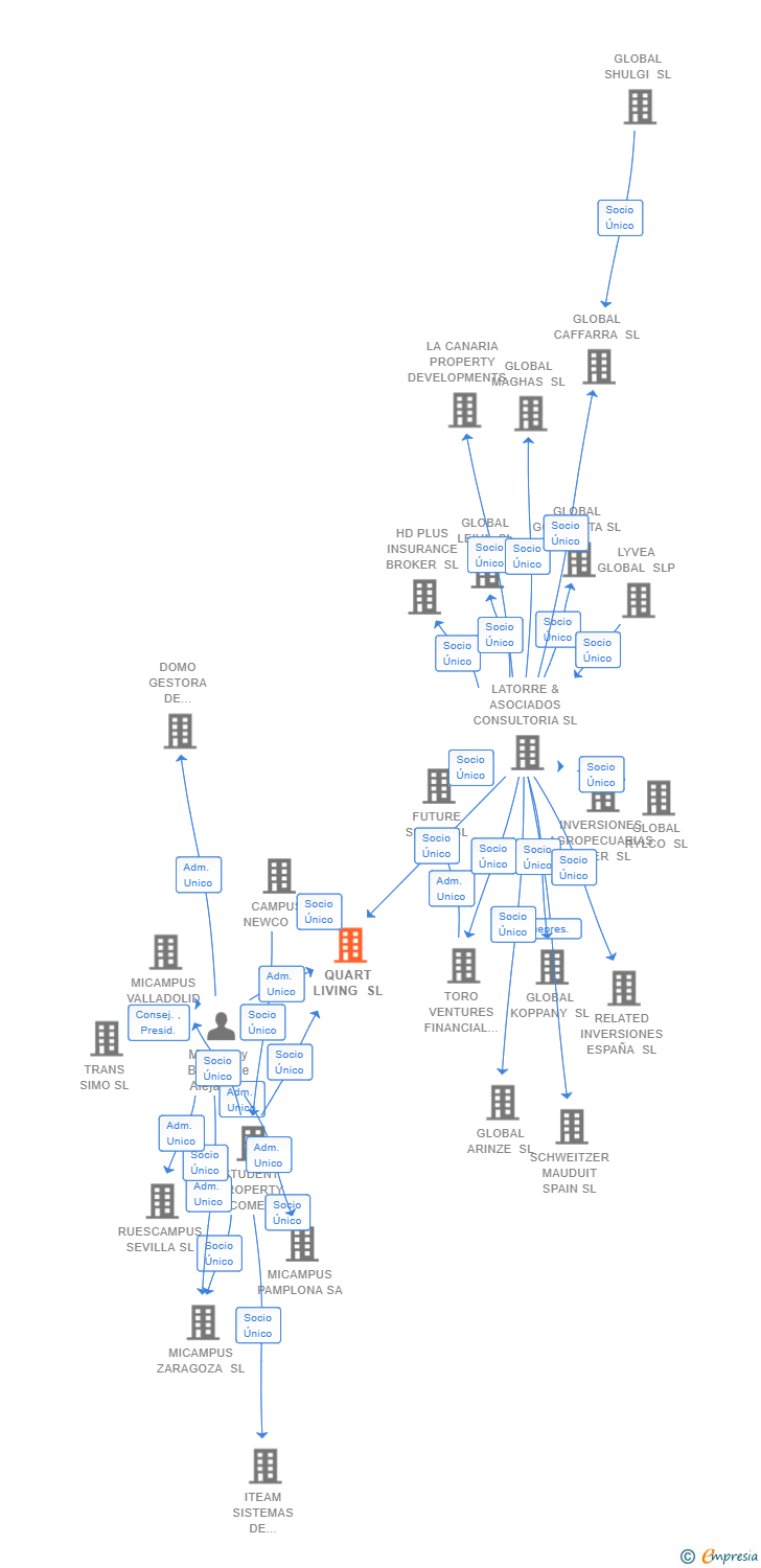 Vinculaciones societarias de QUART LIVING SL