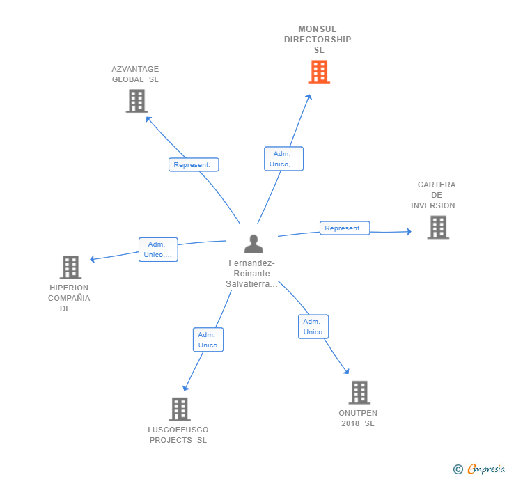 Vinculaciones societarias de MONSUL DIRECTORSHIP SL