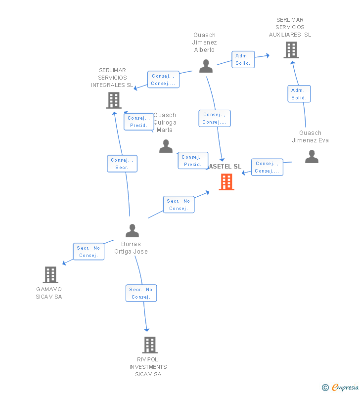 Vinculaciones societarias de ASETEL SL