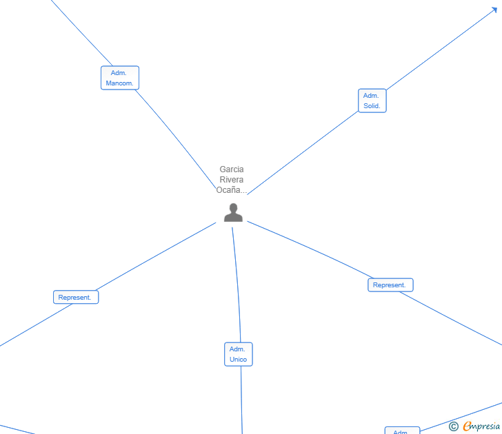 Vinculaciones societarias de TROCOLA BUSINESS SL