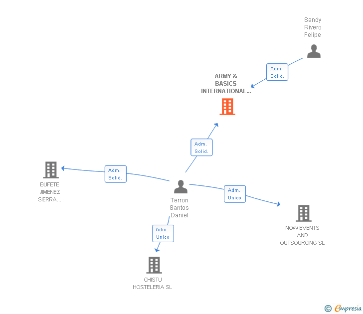 Vinculaciones societarias de ARMY & BASICS INTERNATIONAL LOGISTICS SL