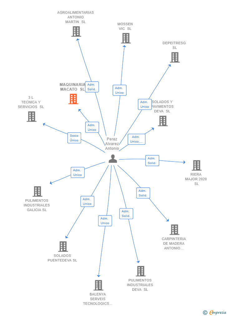 Vinculaciones societarias de MAQUINARIA MACATO SL