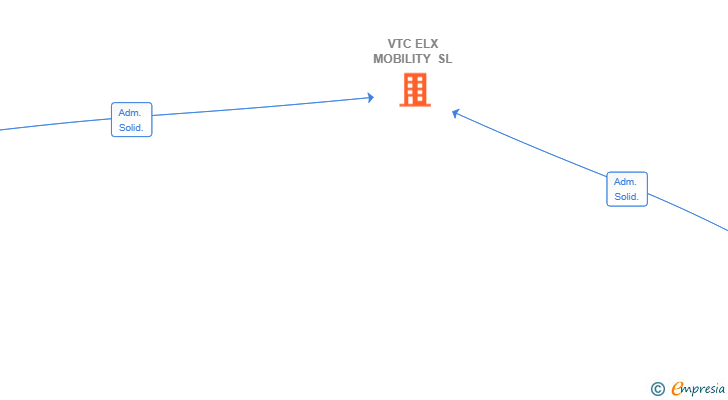 Vinculaciones societarias de VTC ELX MOBILITY SL