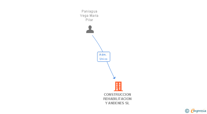 Vinculaciones societarias de CONSTRUCCION REHABILITACION Y ANDENES SL