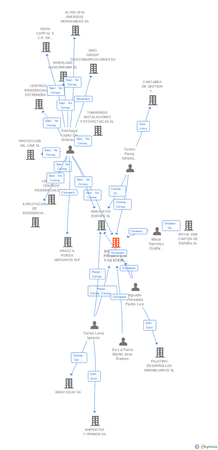 Vinculaciones societarias de RENOVATIO PROMOCION Y GESTION RENOVABLE SL