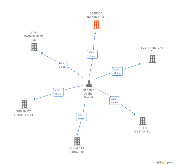 Vinculaciones societarias de DADUDA IMPORT SL