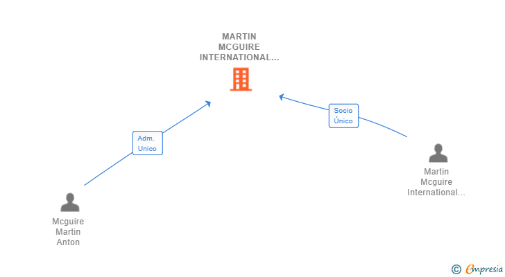 Vinculaciones societarias de MARTIN MCGUIRE INTERNATIONAL REAL ESTATE ESPAÑA SL