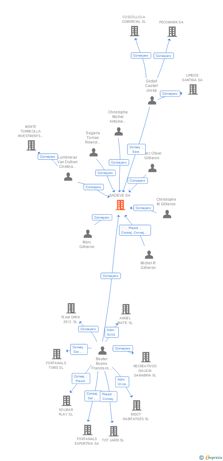 Vinculaciones societarias de SADEVE SA