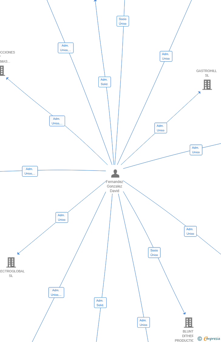 Vinculaciones societarias de POTOSINOS SL