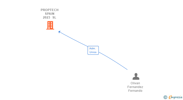 Vinculaciones societarias de PROPTECH SPAIN 2023 SL (EXTINGUIDA)
