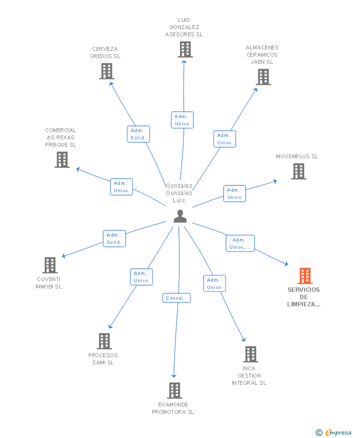 Vinculaciones societarias de SERVICIOS DE LIMPIEZA FAMASO SL