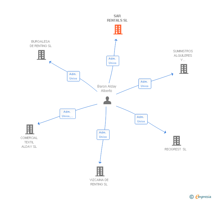 Vinculaciones societarias de SAR RENTALS SL