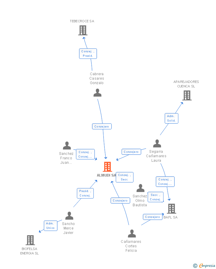 Vinculaciones societarias de ALMUDI SA
