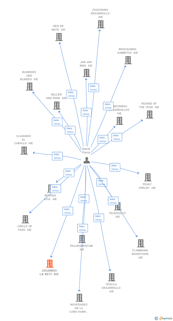 Vinculaciones societarias de JUGANDO LA RETI AIE