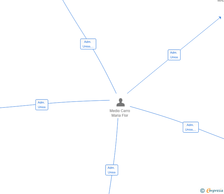 Vinculaciones societarias de PRINCIPADO FACILITY SERVICES SL