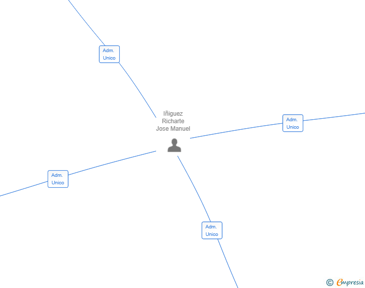 Vinculaciones societarias de AI SOLUTIONS APPS SL