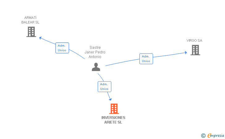 Vinculaciones societarias de INVERSIONES ARIETE SL
