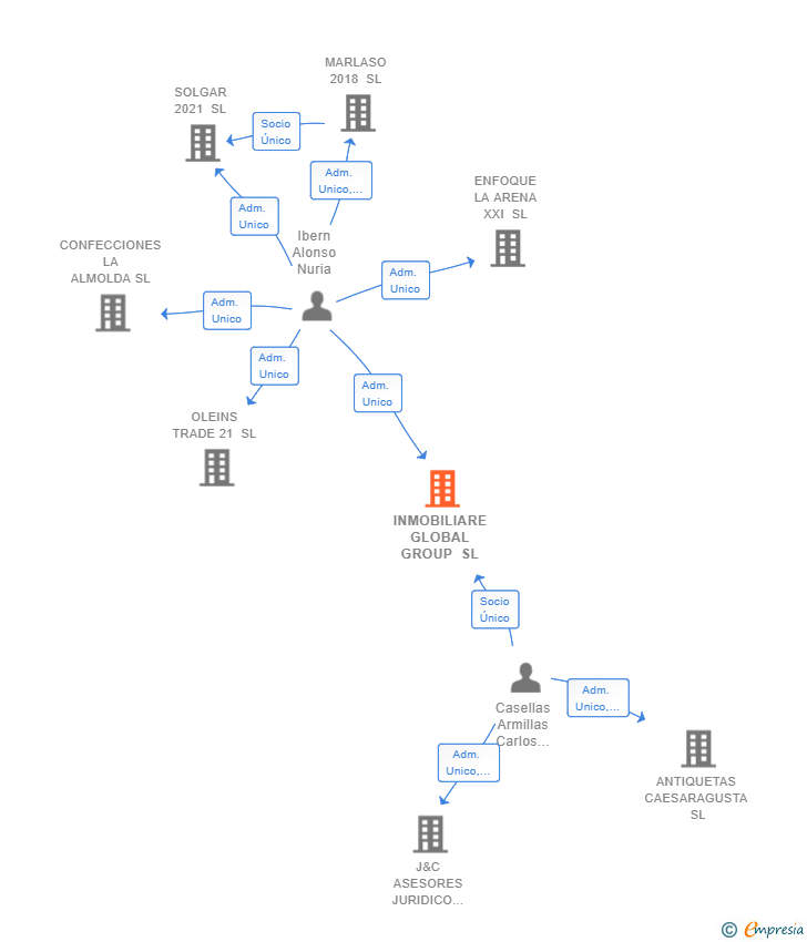 Vinculaciones societarias de INMOBILIARE GLOBAL GROUP SL