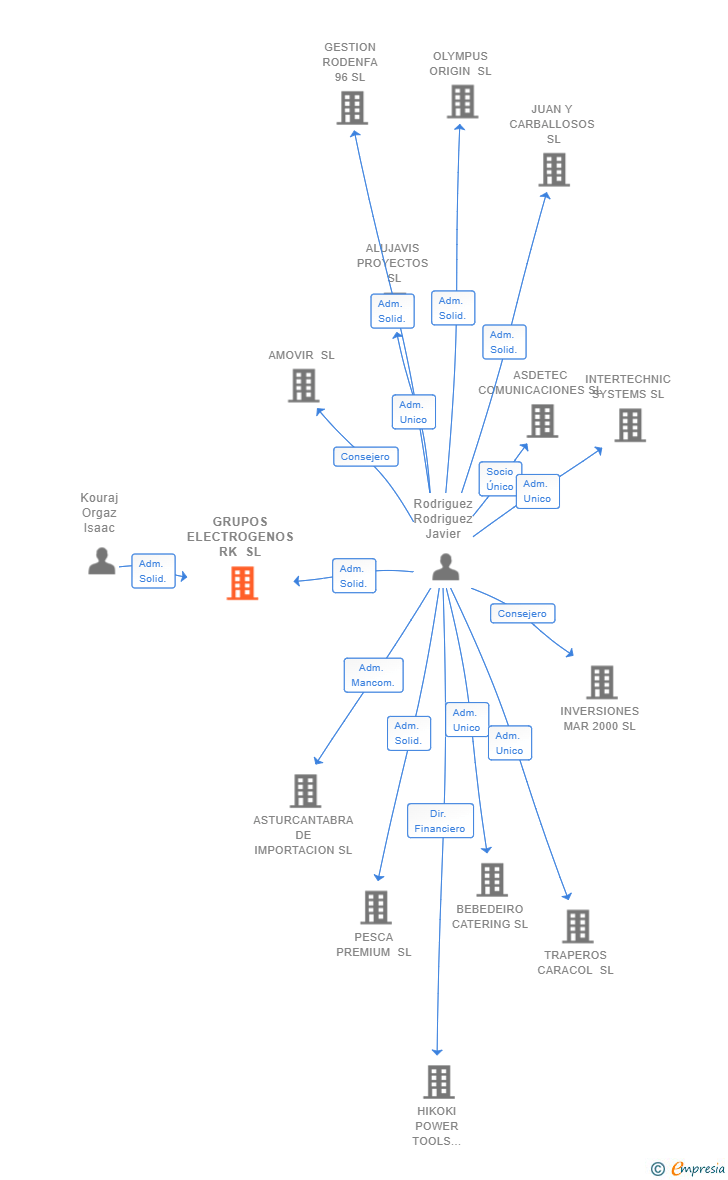 Vinculaciones societarias de GRUPOS ELECTROGENOS RK SL