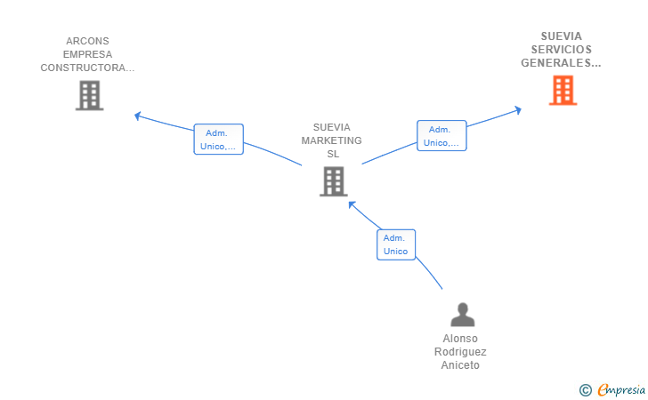Vinculaciones societarias de SUEVIA SERVICIOS GENERALES SL