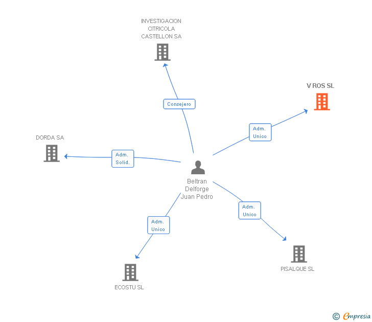Vinculaciones societarias de V ROS SL